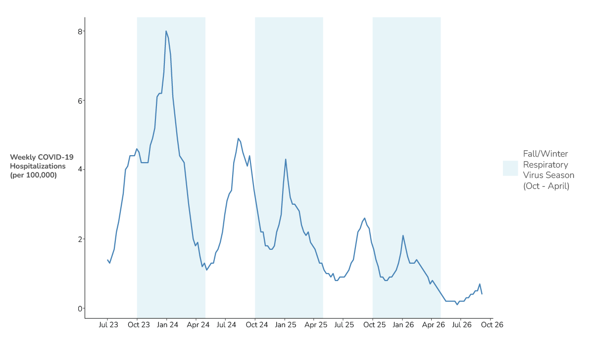 National weekly hospitalizations (per 100,000) for COVID-19 over time. Respiratory virus season (Oct-April) in blue.