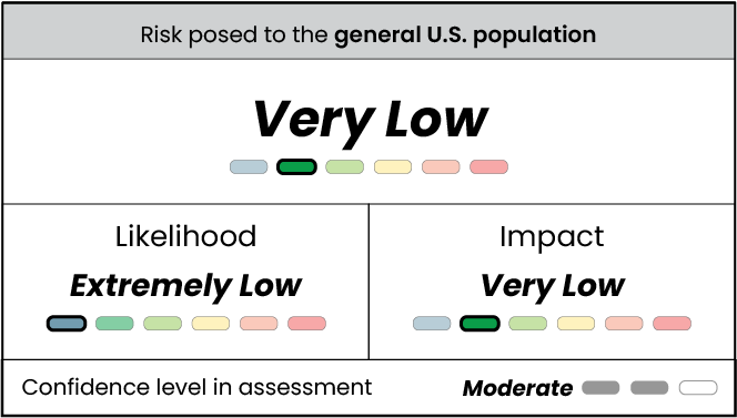 Table displaying very low risk, extremely low likelihood, and very low impact of NWS to the general US population.
