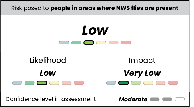 Table displaying low risk, low likelihood, and very low impact of NWS to people in areas where NWS flies are present.