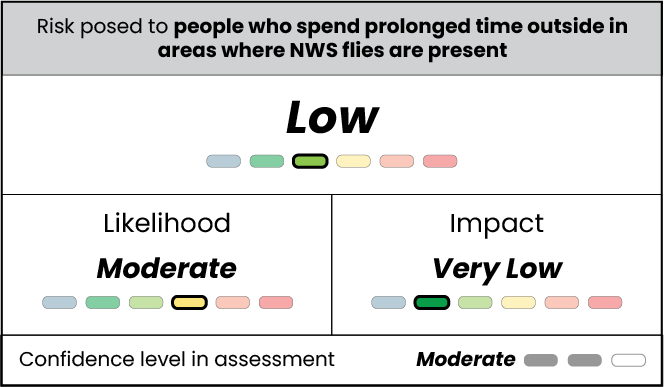 Table displaying low risk, moderate likelihood, and very low impact of NWS to people who spend prolonged time outsides in areas where NWS flies are present.