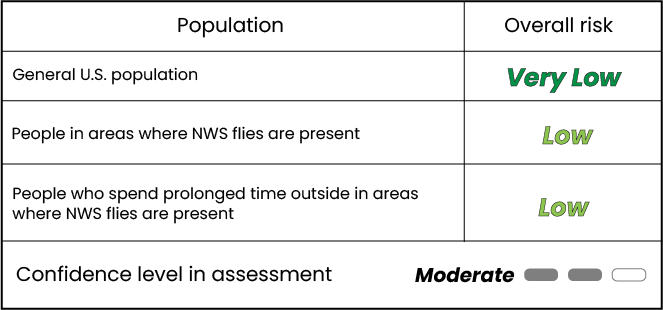Table displaying risk for various populations by NWS, with moderate confidence.