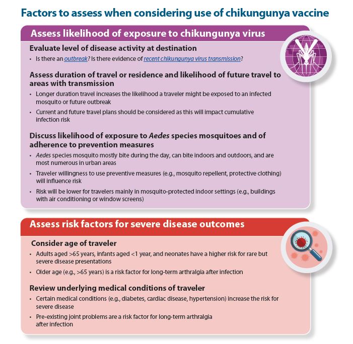 Infographic describing factors to assess when considering chikungunya vaccine