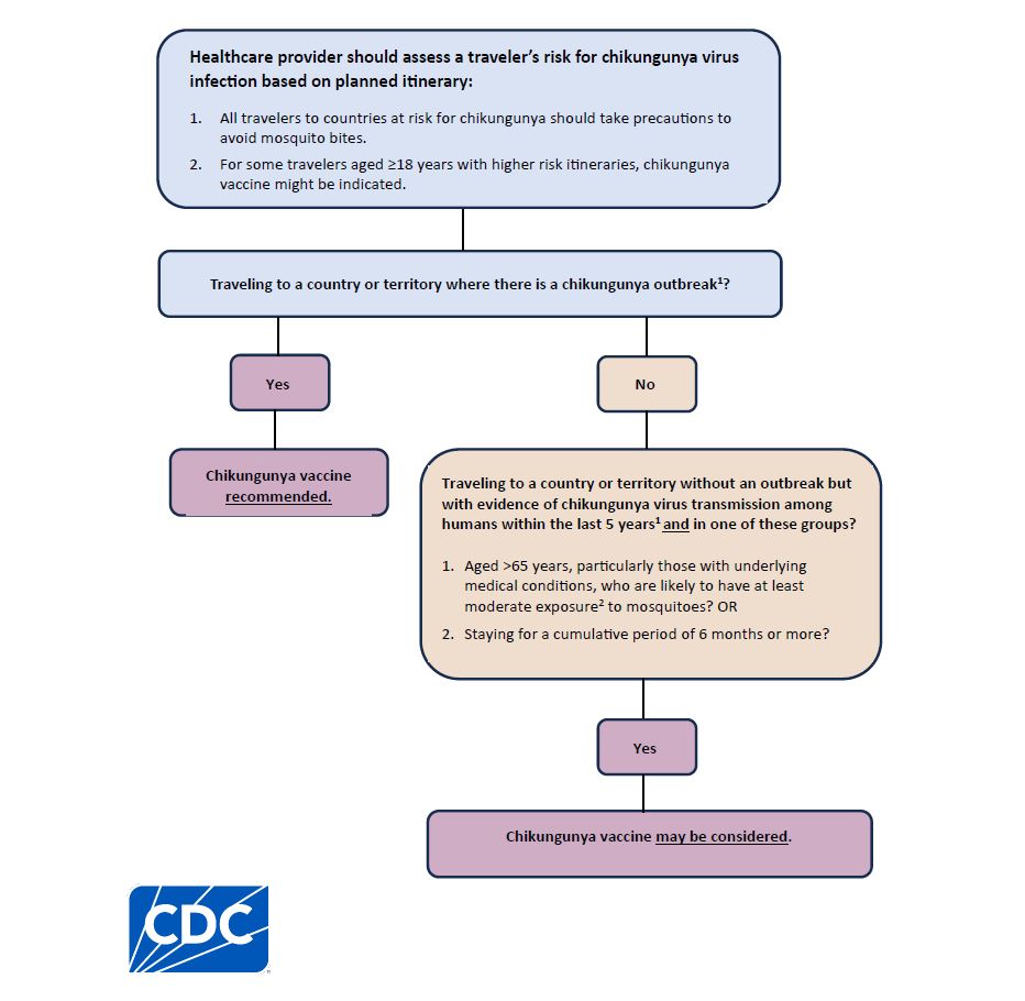 Decision tree to determine if chikungunya vaccine is recommended for certain travelers.