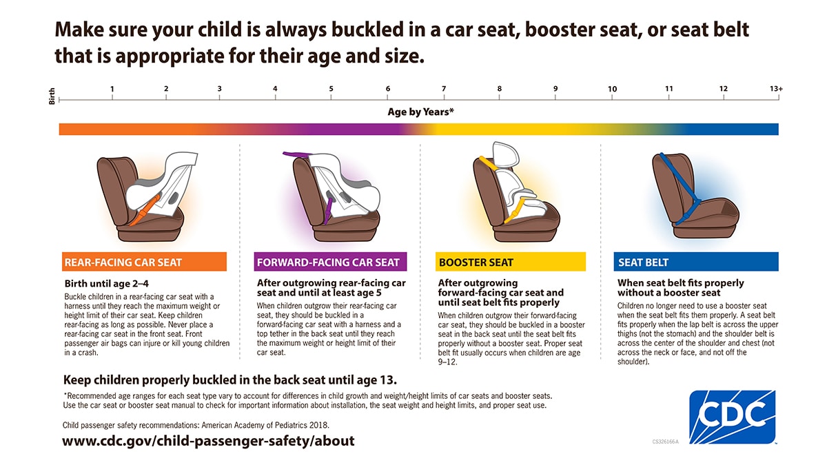 Infographic showing the 4 stages of booster seats by age and includes the text Make sure your child is always buckled in a car, booster, seat, or seat belt that is appropriate for their age and size.