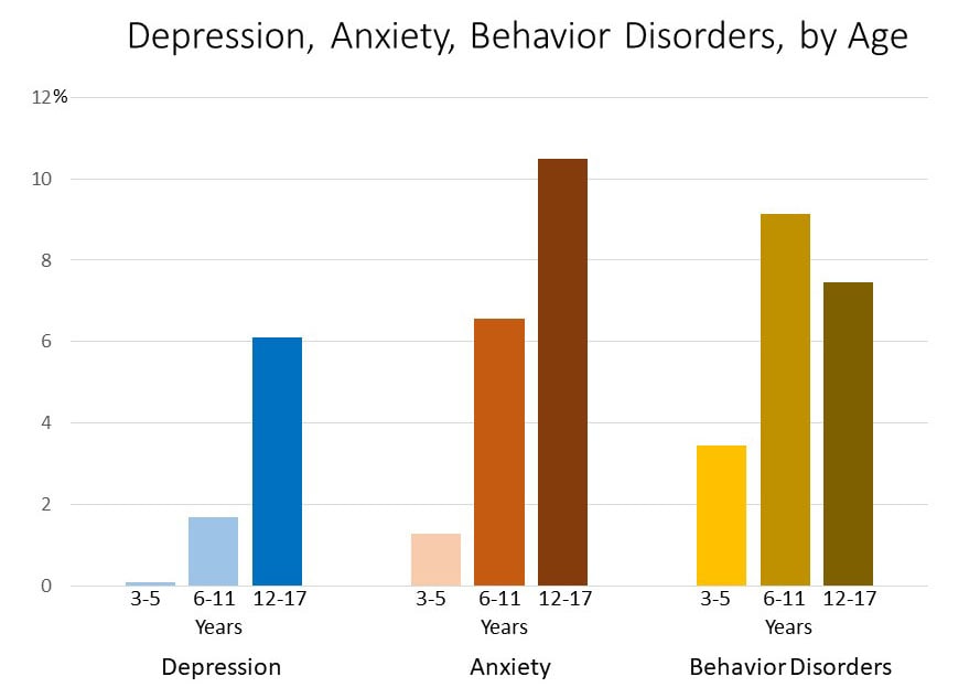 Bar gráfico: Distúrbios mentais por idade em anos - Depressão: 3-5 anos: 0,1%, 6-11 anos: 1,7%, 12-17 anos: 6,1% Ansiedade: 3-5 anos: 1,3%, 6-11 anos: 1,3%, 6-11 anos 6,6%, 12-17 anos: 6,6%, 12-17 anos: 10,5% Depressão: 3-5 anos: 3,4%, 6-11 anos: 3,4%, 6-11 anos: 9,1%, 12-17 anos: 9,1%, 12-17 anos: 9,1%, 12-17 anos: 7,5%
