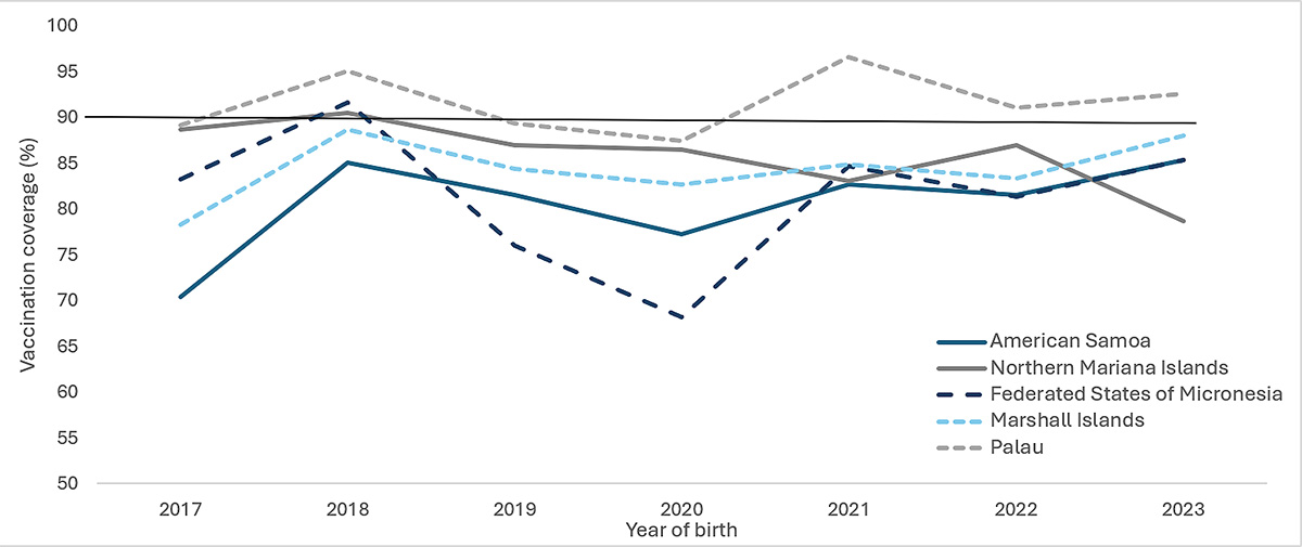 Figure 1. ≥1 MMR vaccination coverage by age 24 months among children born 2017–2023, by jurisdiction and year of birth* — U.S.-affiliated Pacific Islands†