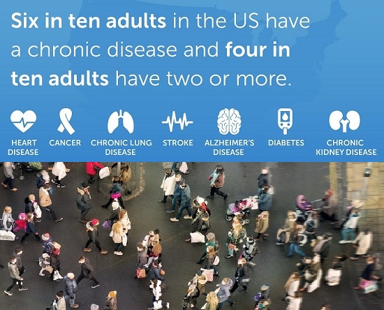 Six in ten adults in the US have a chronic disease and four in ten adults have two or more.