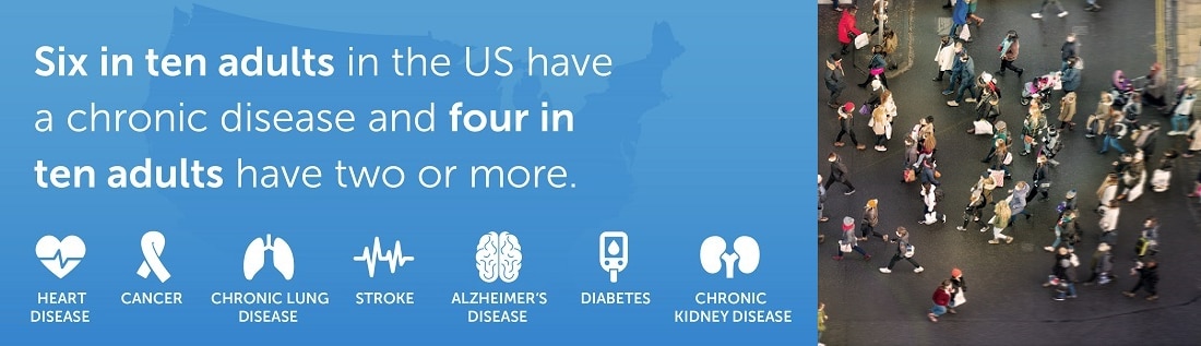 Six in ten adults in the US have a chronic disease and four in ten adults have two or more.