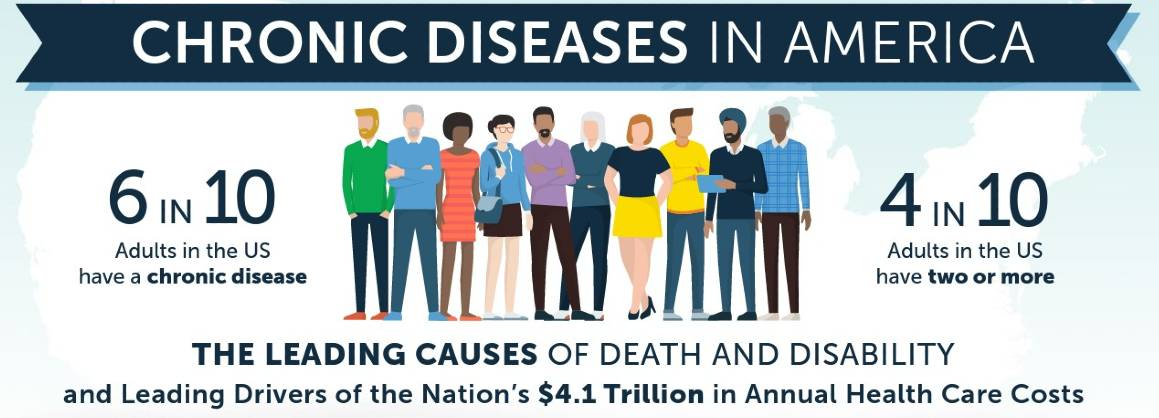 Infographic for Chronic Diseases in America: 6 in 10 adults in the US have a chronic disease. 4 in 10 adults in the US have two or more. The leading causes of death and disability and leading drives of the nation's 3.8 trillion in annual health care costs.