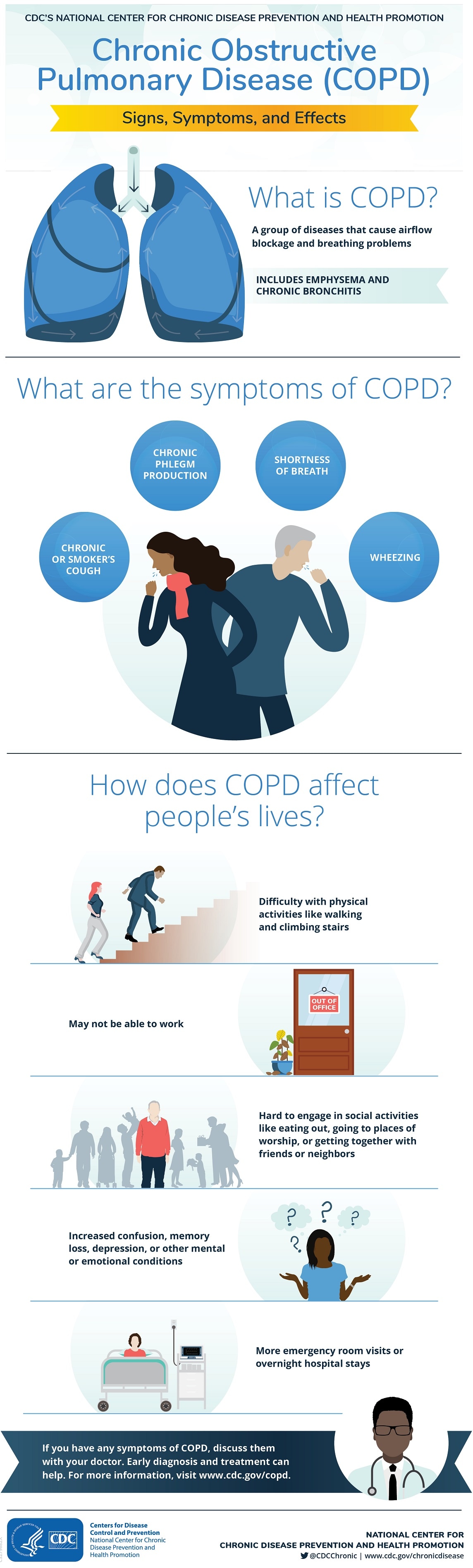 COPD signs, symptoms and effects