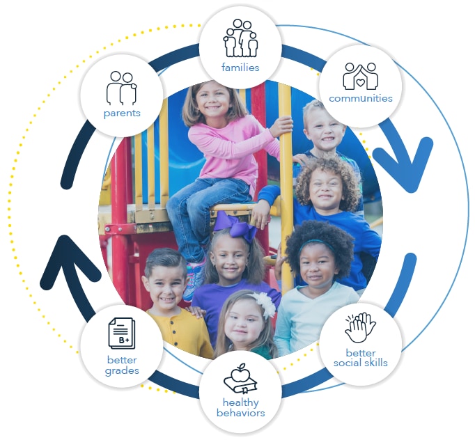 circle of icons for parents, families, communities, better grades, healthy behaviors, and better social skills