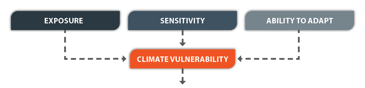 Climate vulnerability is influenced by three primary factors: Exposure, Sensitivity, and Ability To Adapt