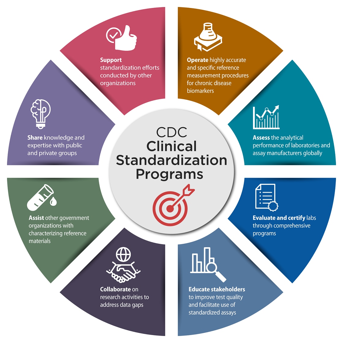 CD Clinical Standardization Programs