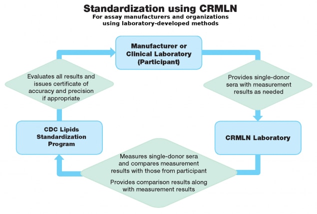 Schematic flow of standardization using CRMLN for manufacturers and LDTs.