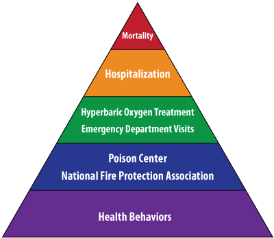Pyramid representing CO Framework