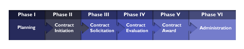 contracts lifecycle=Phase 1: Planning and forecasting, Phase 2: Contract Initiation, Phase 3: Contract Solicitation, Phase 4: Contract Evaluation, Phase 5: Contract Award, Phase 6: Administration