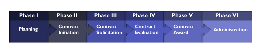 Federal Procurement Process Flow Chart