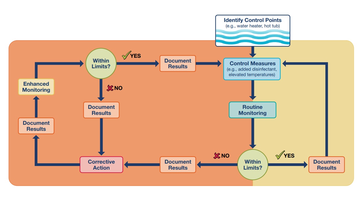 A diagram of the process of implementing and monitoring control measures.