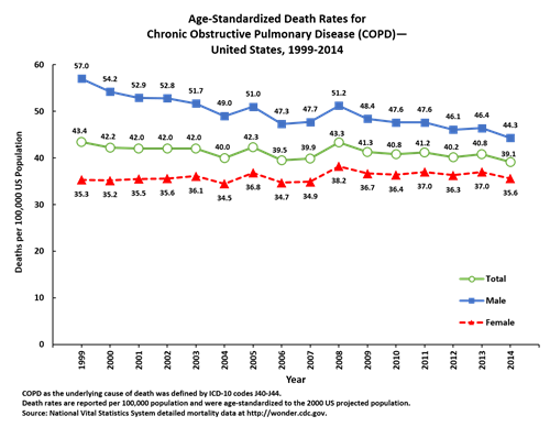 Line graph of COPD death rates in the United States 1999 to 2014