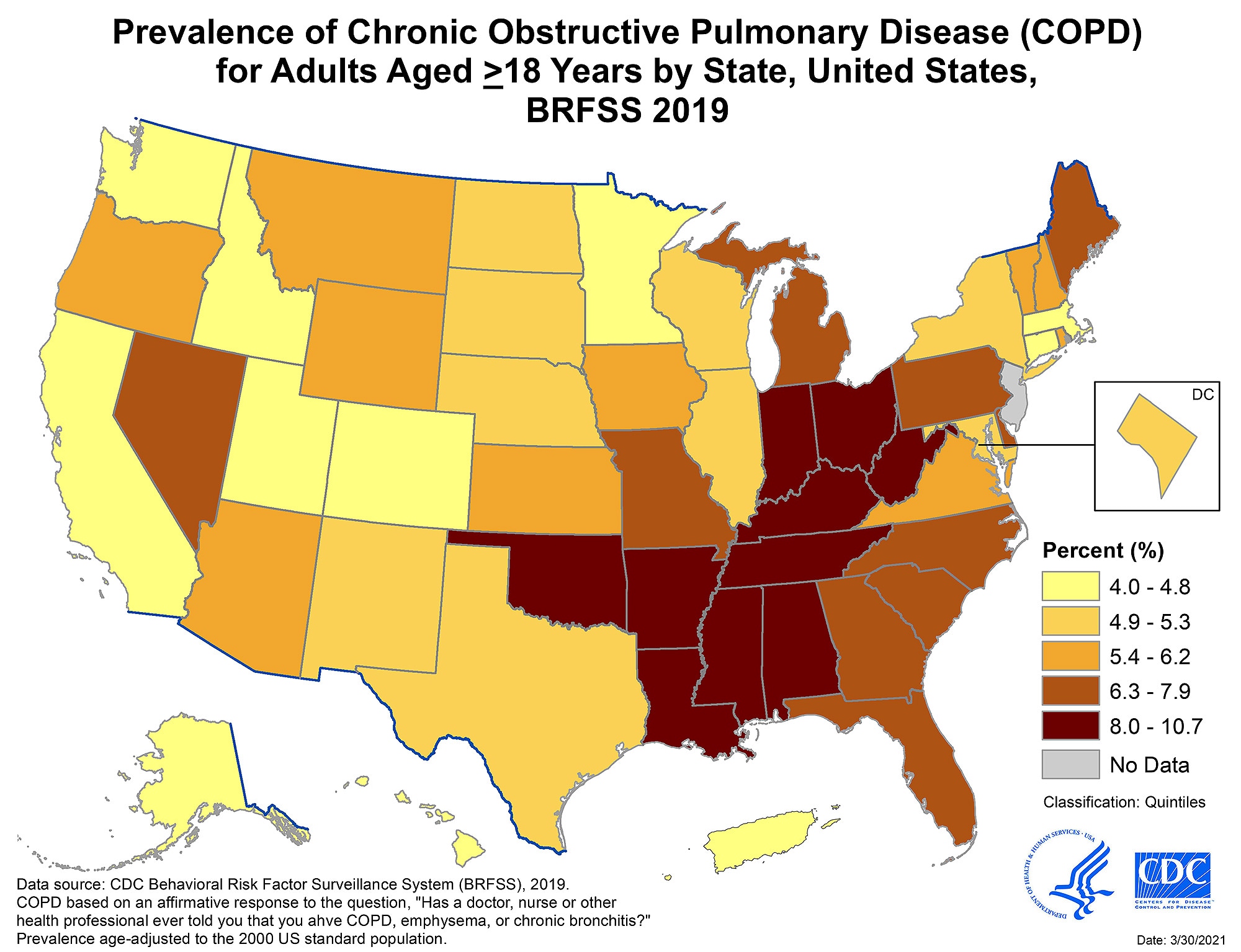 COPD prevalence varied by state, from under 4.5 percent in CA, CO, HI, MA, MN and UT, to under 9 percent in AL, AR, KY and WV