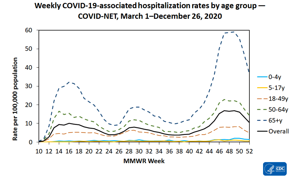 Laboratory-Confirmed COVID-19-Associated Hospitalizations