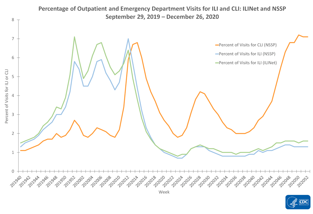 chart Percentage of Outpatient and Emergency Department Visits for ILI and CLI: ILINet and NSSP