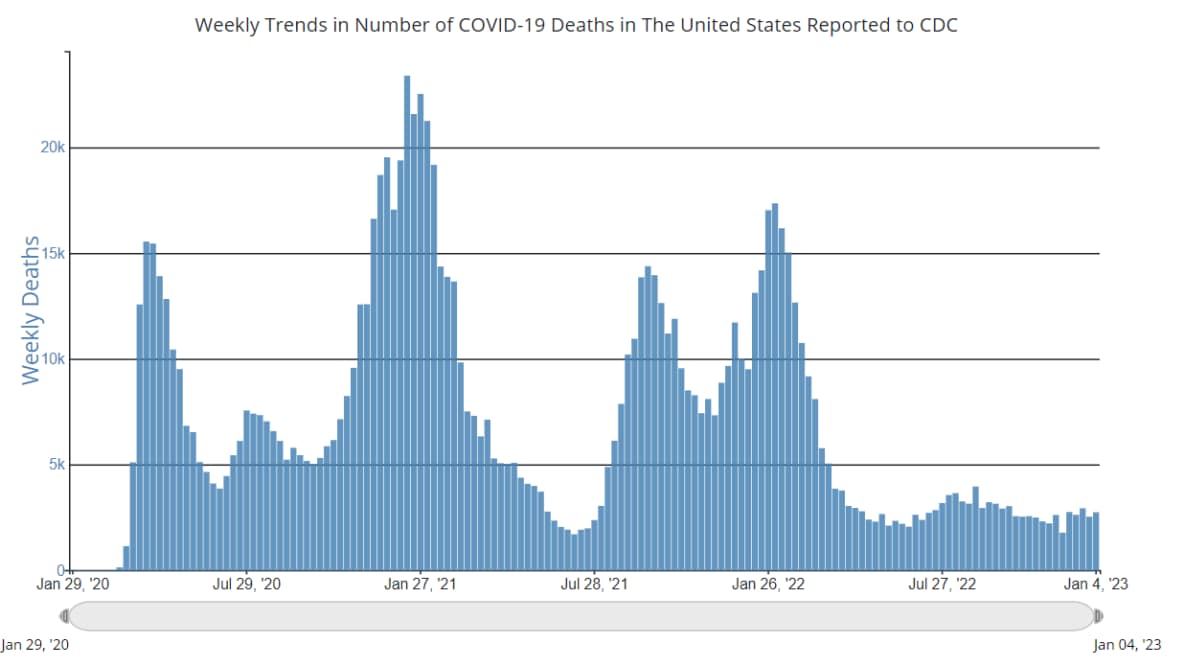 Weekly trends in number of COVID-19-associated deaths in the United States reported to CDC