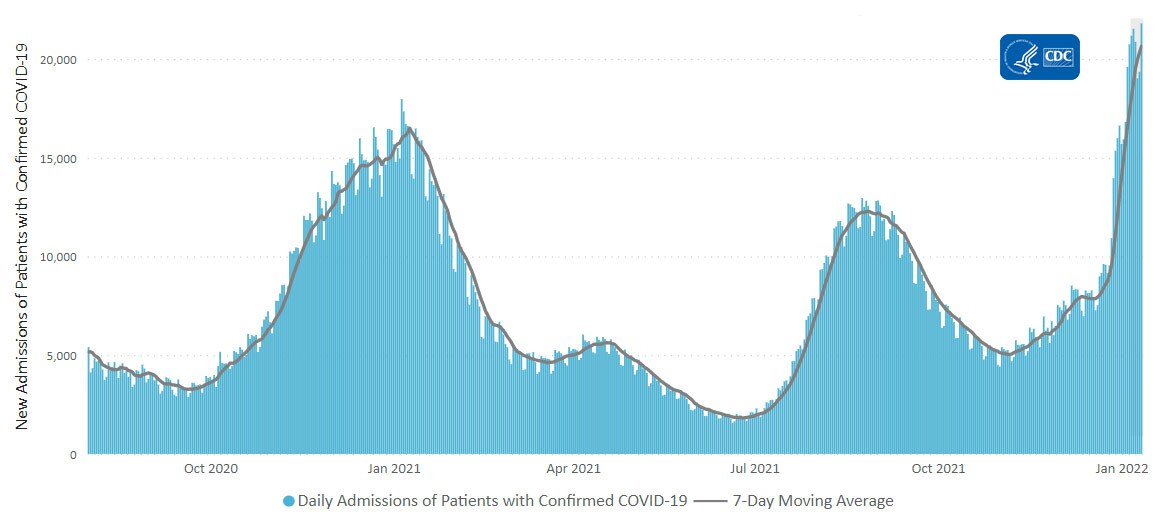 Daily Trends in Number of New COVID-19 Hospital Admissions in the United States 01-14-2022