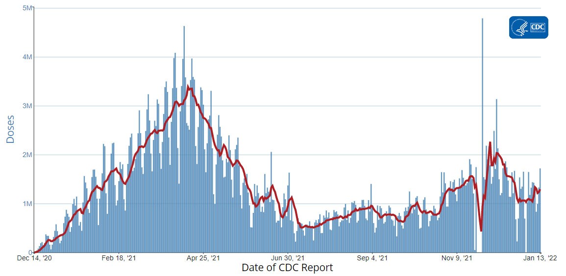 Daily Change in the Total Number of Administered COVID-19 Vaccine Doses Reported to CDC by the Date of CDC Report, United States 01-14-2022