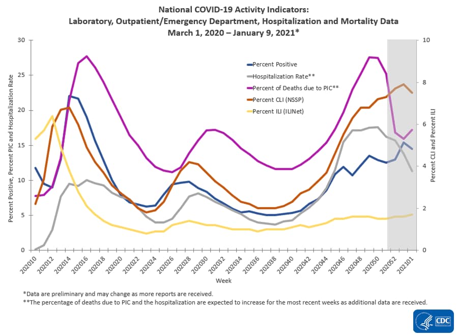 National COVID-19 Activity Indicators:  Laboratory, Outpatient/Emergency Department, Hospitalization and Mortality Data
