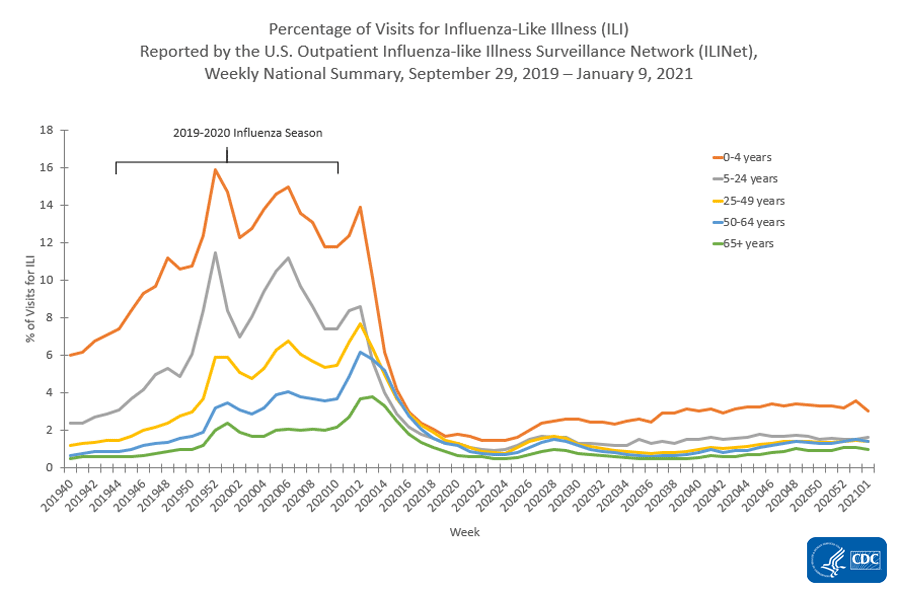 This graph displays the percentage of visits for influenza-like-illness (ILI) by age group reported to CDC by the U.S. Outpatient Influenza-like Illness Surveillance Network (ILINet).