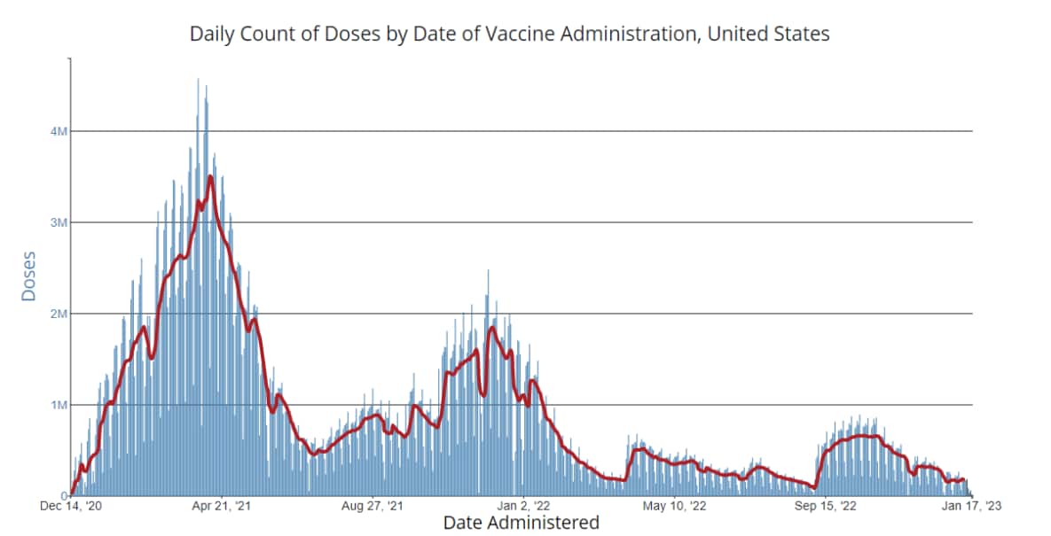 Daily Change in the Total Number of Administered COVID-19 Vaccine Doses Reported to CDC by the Date of Administration, United States