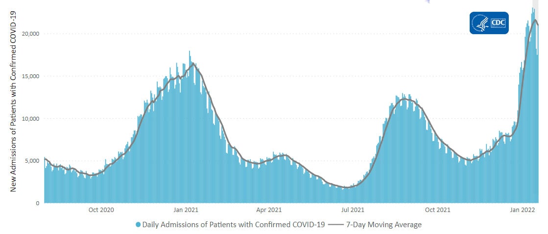 New Admissions of Patients with Confirmed COVID-19 7-Day Moving Average
