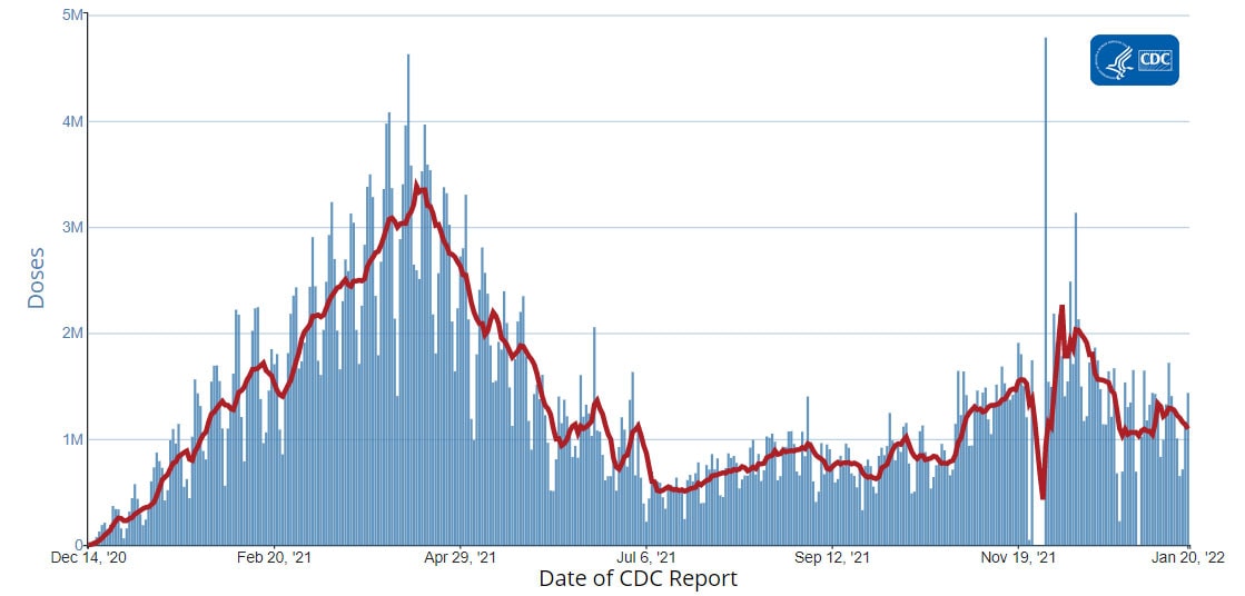 Daily Change in the Total Number of Administered COVID-19 Vaccine Doses Reported to CDC by the Date of CDC Report, United States 01-21-2022