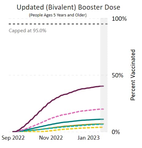 COVID-19 updated (bivalent) booster dose administration in the United States