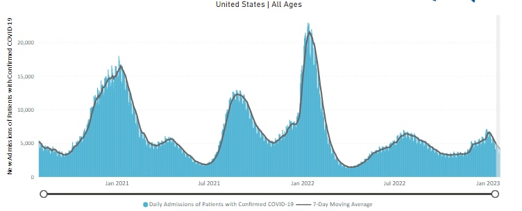 Daily trends in number of new COVID-19 hospital admissions in the United States