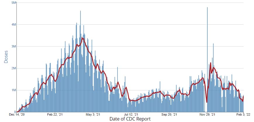 chart showing the Total Number of Vaccine Doses Reported to CDC by the Date of CDC Report, United States 02-04-2022