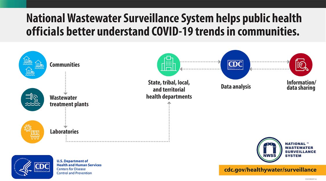 National Wastewater Surveillance System helps public health officials better understand COVID-19 trends in communities. Communities Wastewater treatment plants Laboratories State, trial, local and territorial health departments Data analysis Information/data sharing National wastewater surveillance system cdc.gov/healthywater/surveillance