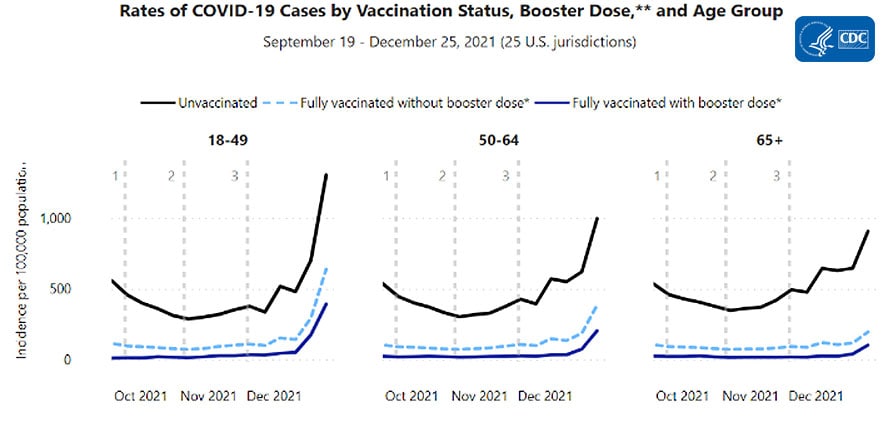 Rates of COVID-19 Cases by Vaccination Status, Booster Dose, and Age Group charts September 19- December 25, 2021 25 US jurisdictions 02-11-2022