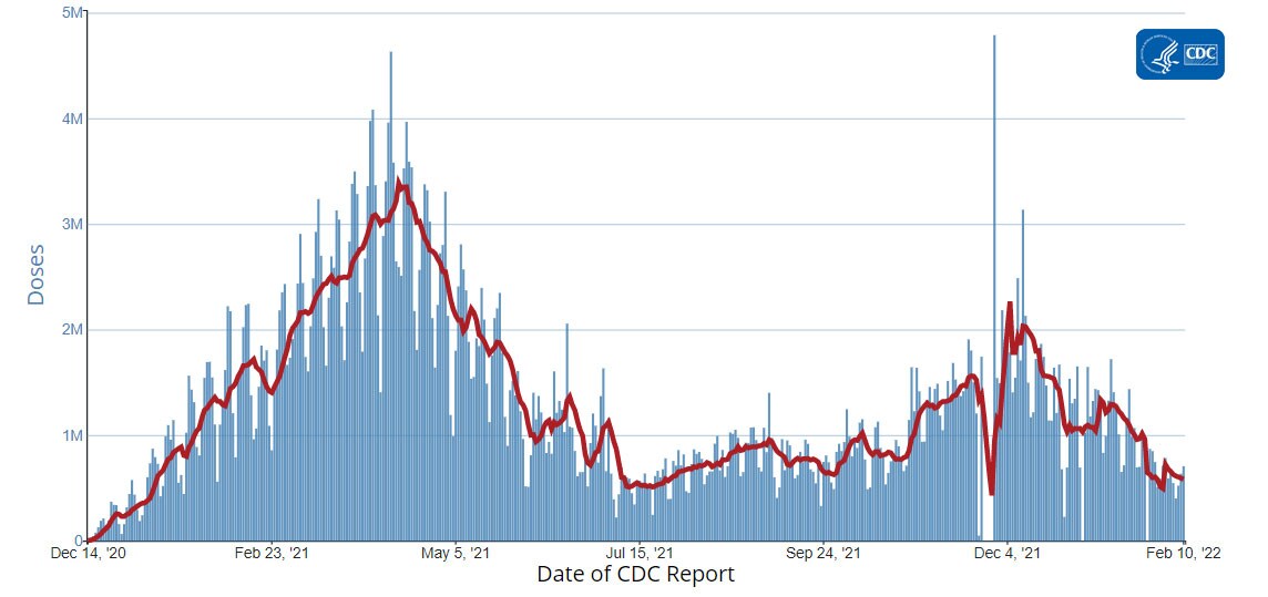 chart showing the Total Number of Vaccine Doses Reported to CDC by the Date of CDC Report, United States