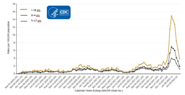 A line graph showing the weekly rates of COVID-19-associated hospitalization for children under 18, stratified by age.