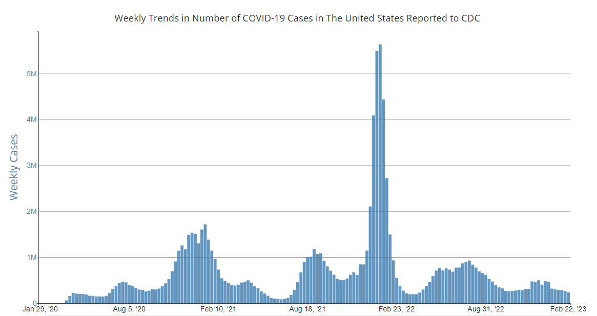 Weekly trends in COVID-19 cases in the United States reported to CDC
