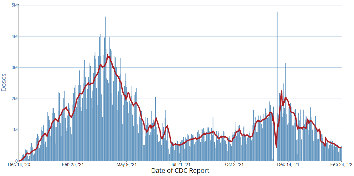 chart showing the Total Number of Vaccine Doses Reported to CDC by the Date of CDC Report, United States