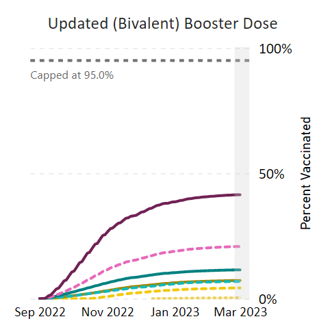 COVID-19 updated booster dose administration in the United States