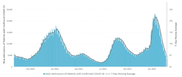 chart showing Daily Admissions of Patients with COVID-19 7-day moving average