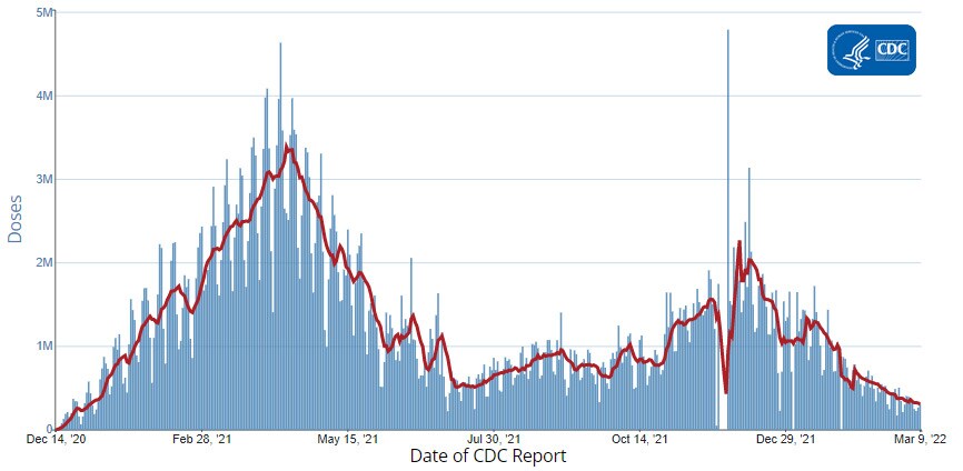 chart showing Daily Change in the Total Number of Administered COVID-19 Vaccine Doses Reported to CDC by the Date of CDC Report, United States 03-11-2022
