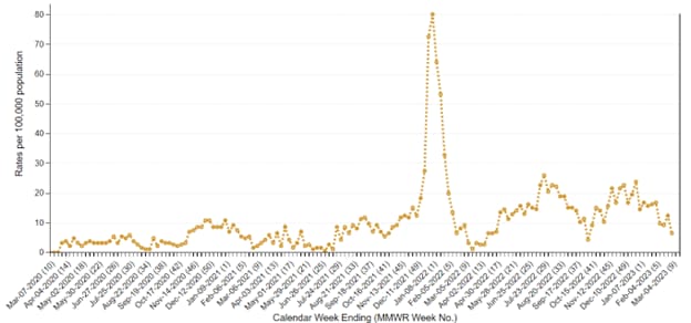 Weekly rates of respiratory virus-associated hospitalizations among infants ages 6 months and younger