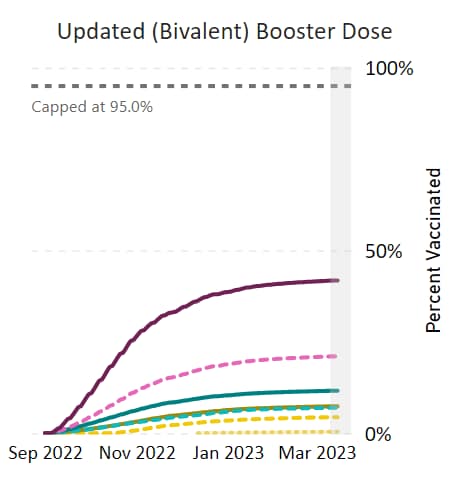 COVID-19 updated (bivalent) booster dose administration in the United States, by age
