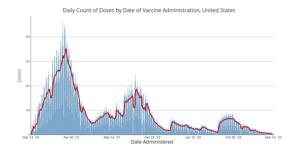 Daily count of COVID-19 vaccination doses by date of vaccine administration, United States