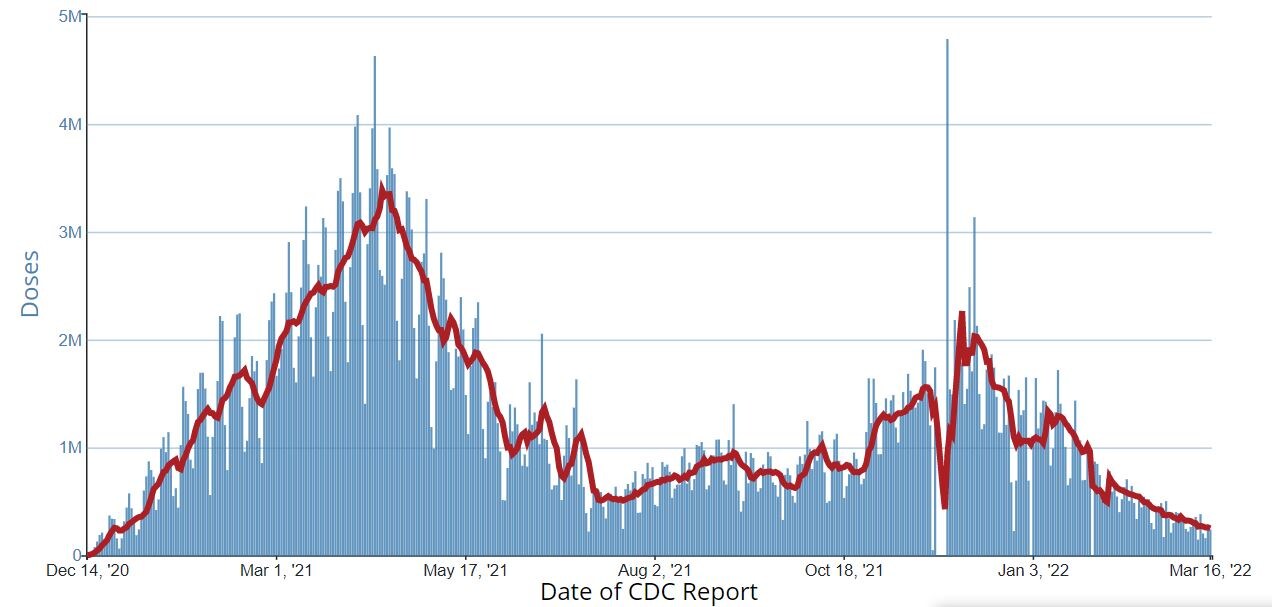 chart showing Daily Change in the Total Number of Administered COVID-19 Vaccine Doses Reported to CDC by the Date of CDC Report, United States 03-18-2022